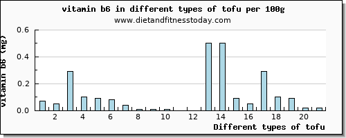 tofu vitamin b6 per 100g